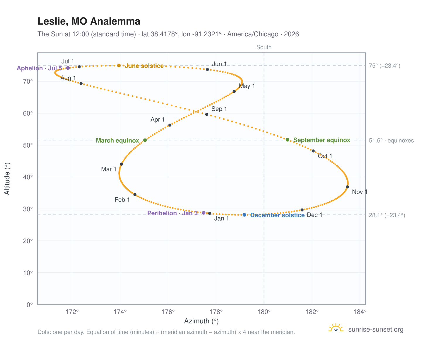 Leslie, MO analemma chart: the Sun at 12:00 (standard time) through the year