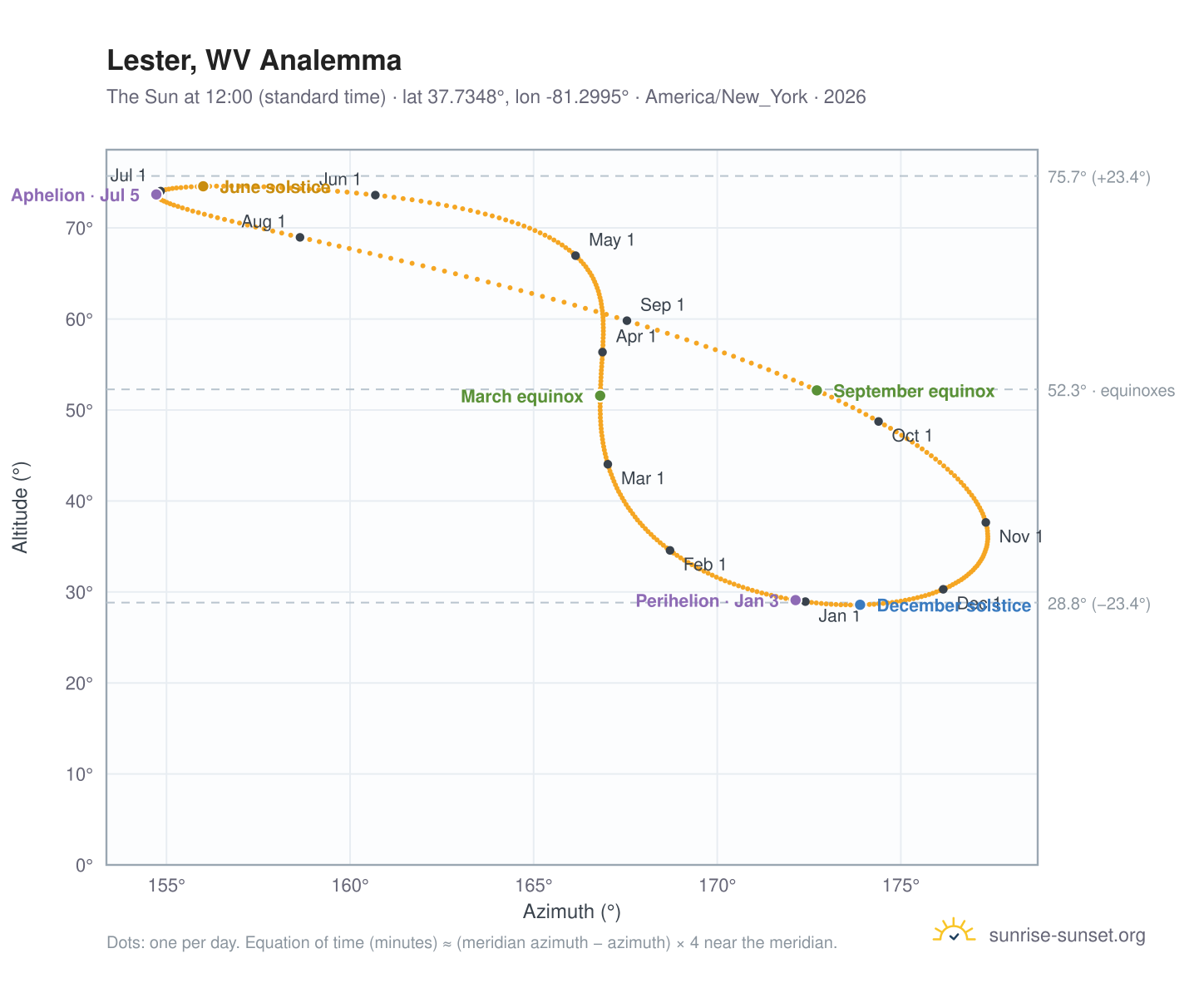 Lester, WV analemma chart: the Sun at 12:00 (standard time) through the year