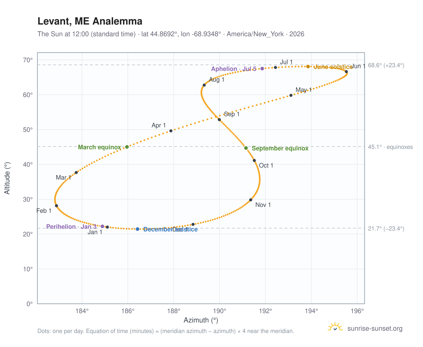 Levant, ME analemma chart: the Sun at 12:00 (standard time) through the year