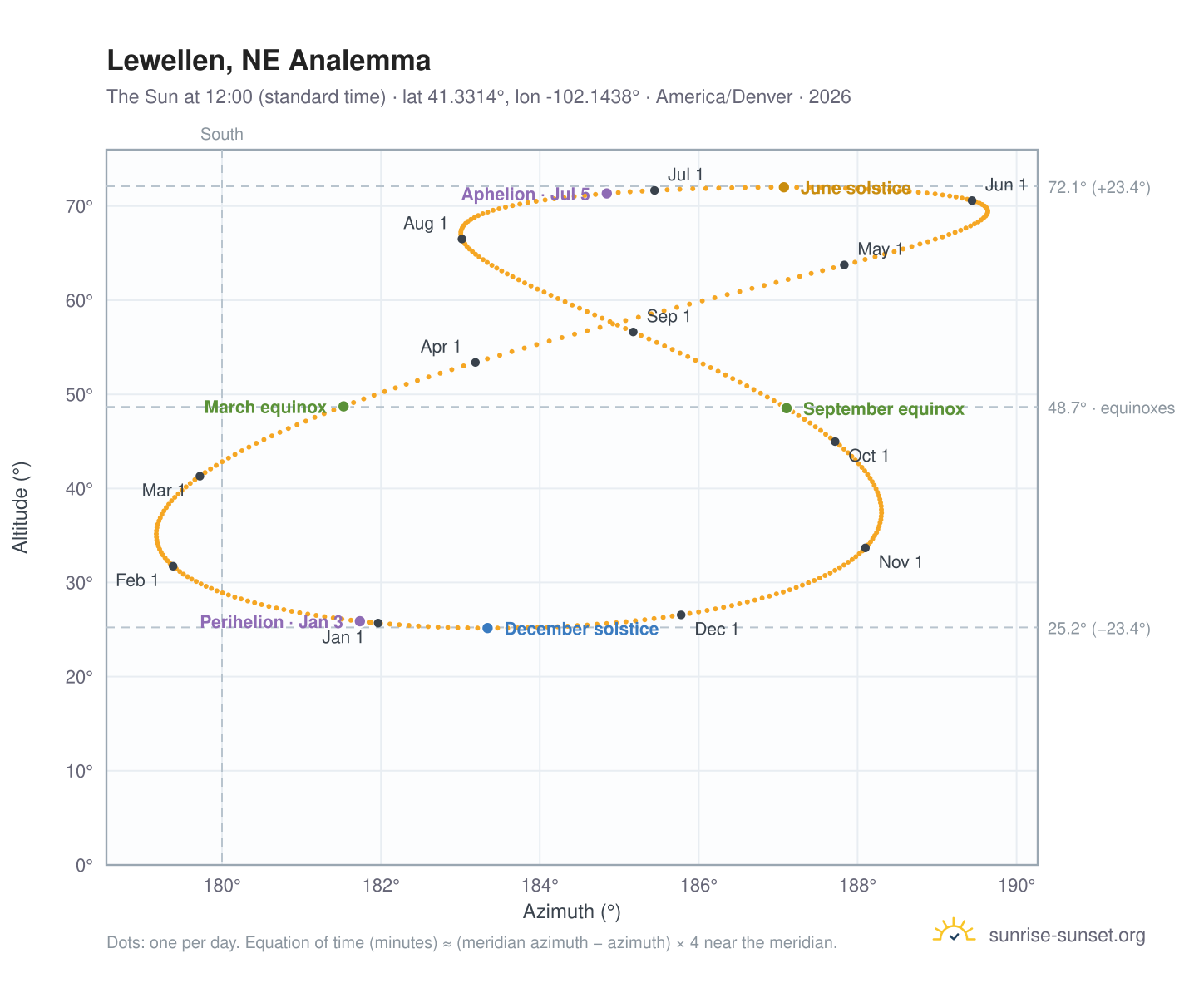 Lewellen, NE analemma chart: the Sun at 12:00 (standard time) through the year