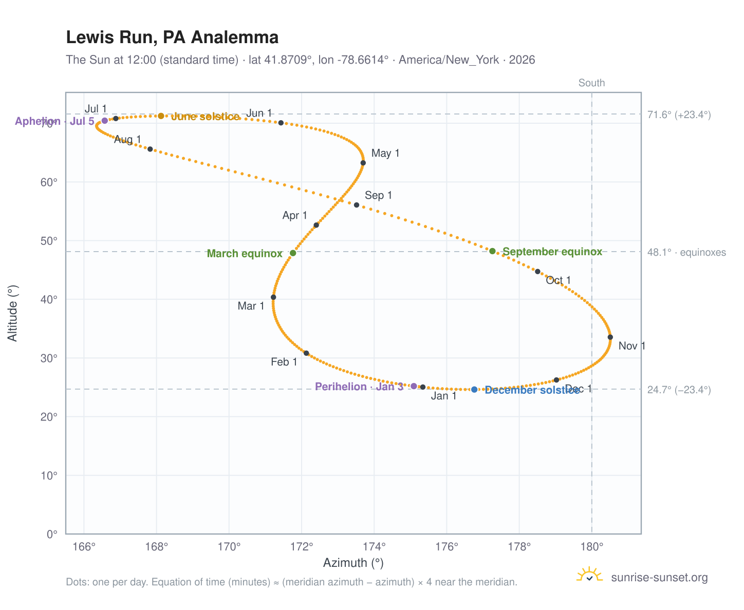 Lewis Run, PA analemma chart: the Sun at 12:00 (standard time) through the year