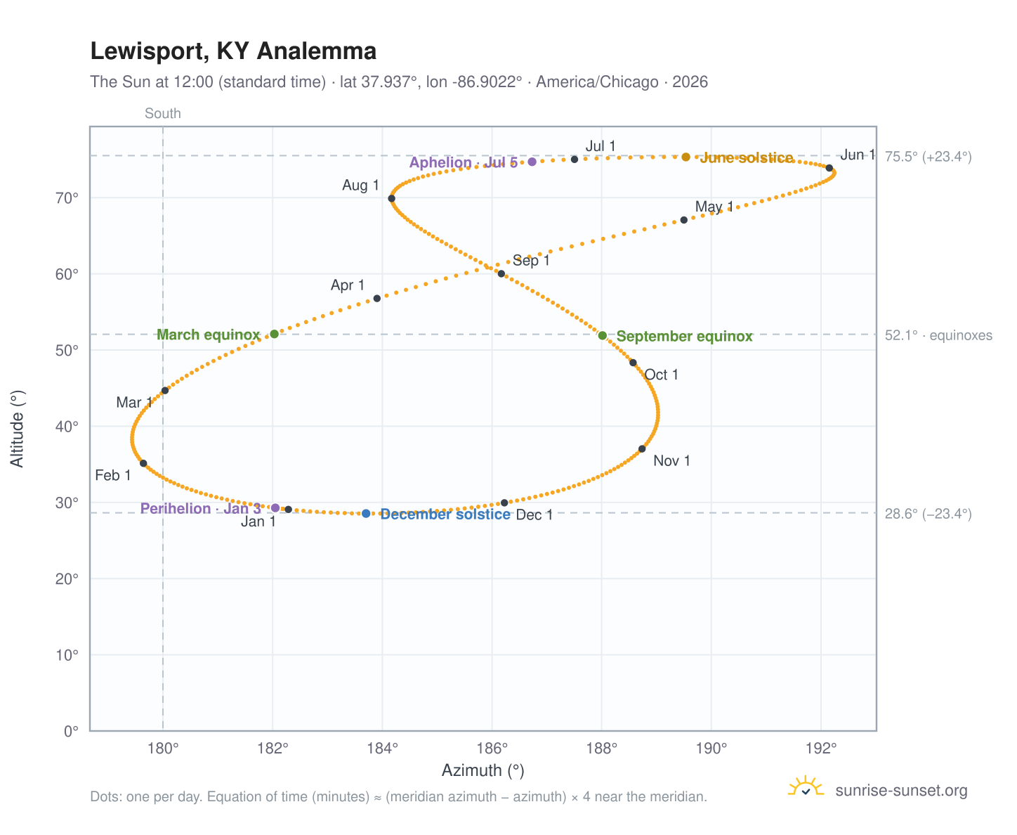 Lewisport, KY analemma chart: the Sun at 12:00 (standard time) through the year