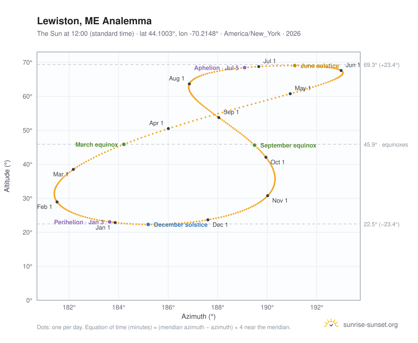 Lewiston, ME analemma chart: the Sun at 12:00 (standard time) through the year