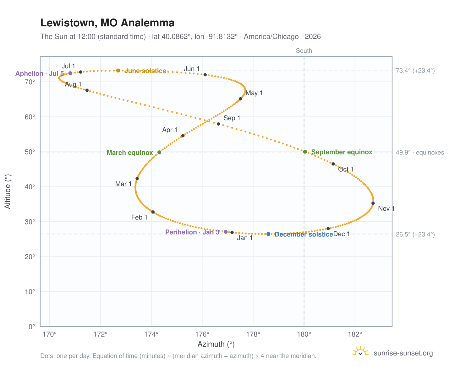 Lewistown, MO analemma chart: the Sun at 12:00 (standard time) through the year