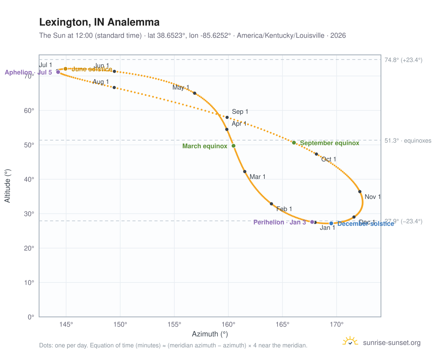 Lexington, IN analemma chart: the Sun at 12:00 (standard time) through the year