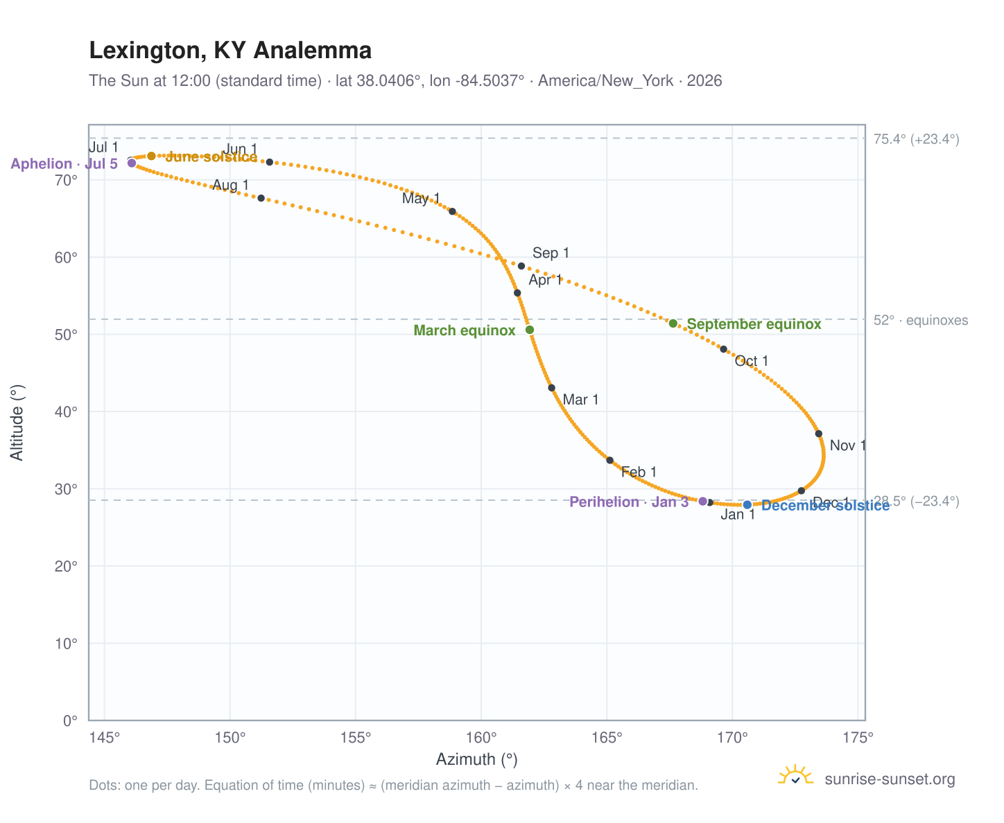 Lexington, KY analemma chart: the Sun at 12:00 (standard time) through the year