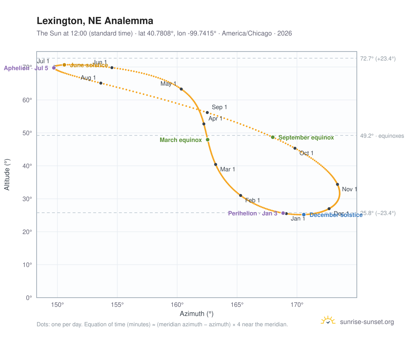 Lexington, NE analemma chart: the Sun at 12:00 (standard time) through the year