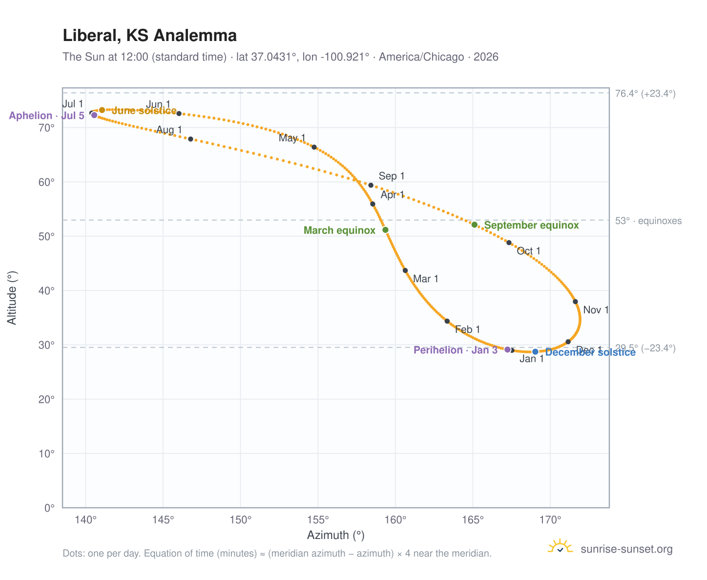 Liberal, KS analemma chart: the Sun at 12:00 (standard time) through the year