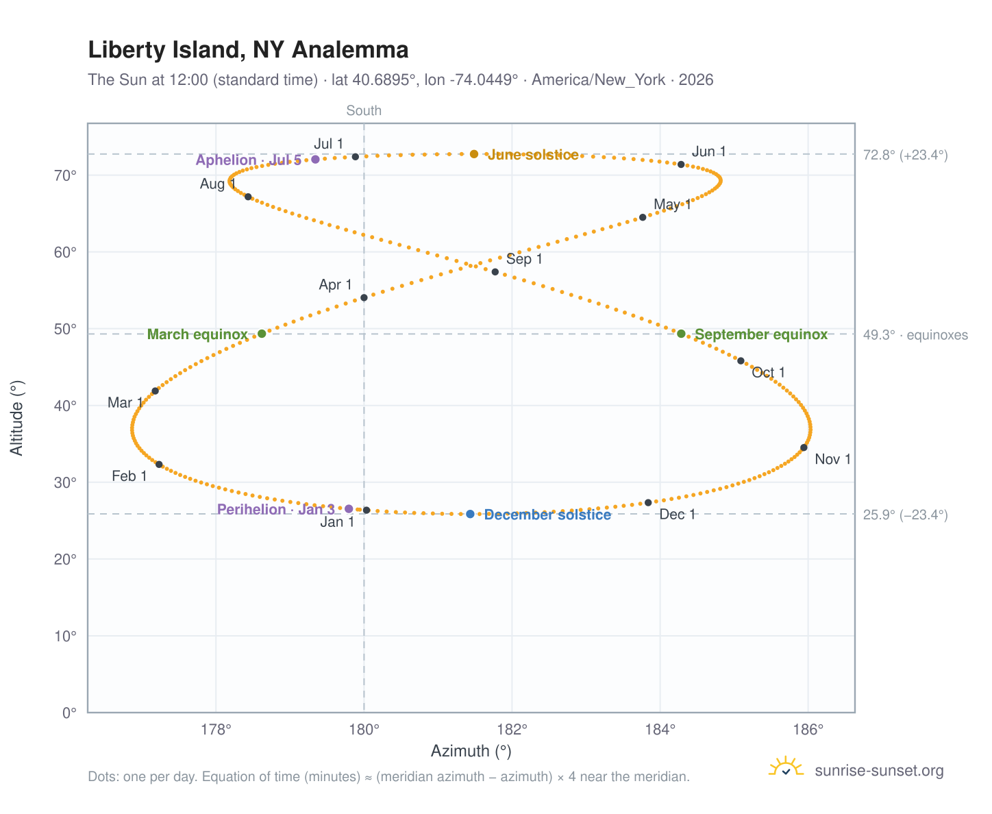 Liberty Island, NY analemma chart: the Sun at 12:00 (standard time) through the year