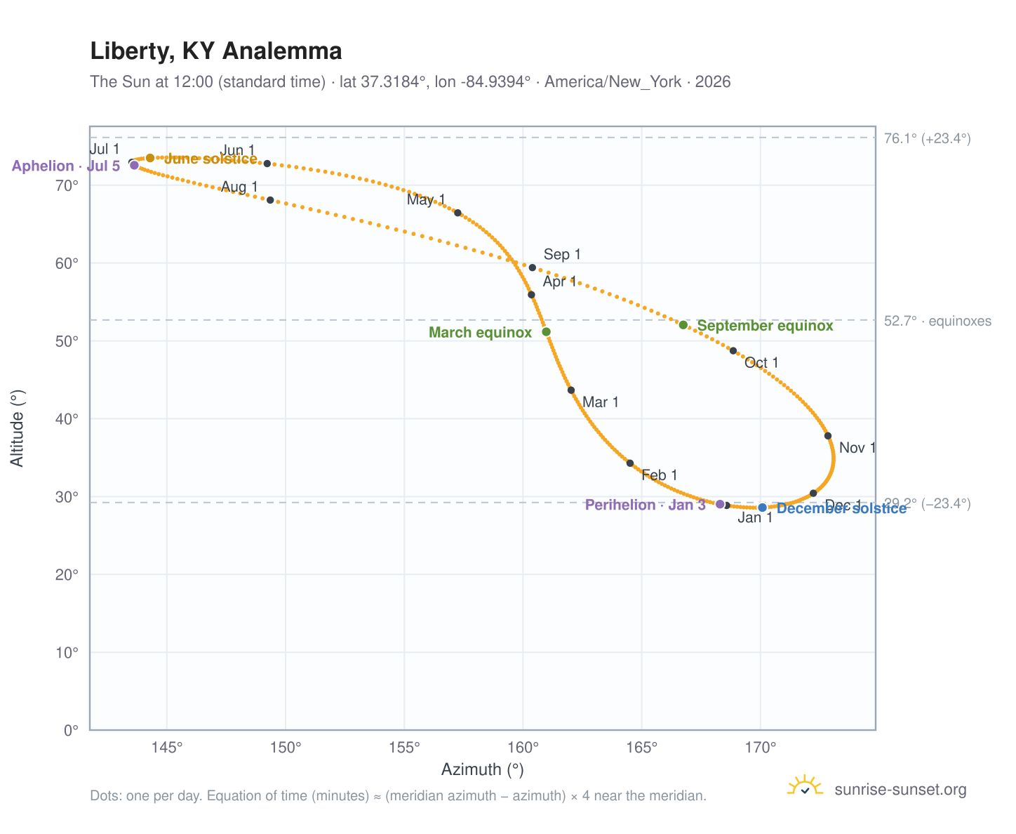Liberty, KY analemma chart: the Sun at 12:00 (standard time) through the year