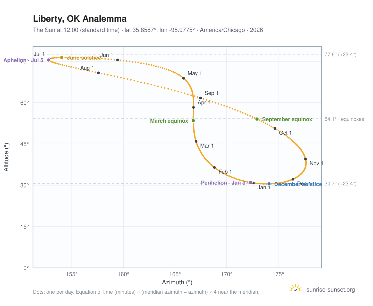 Liberty, OK analemma chart: the Sun at 12:00 (standard time) through the year