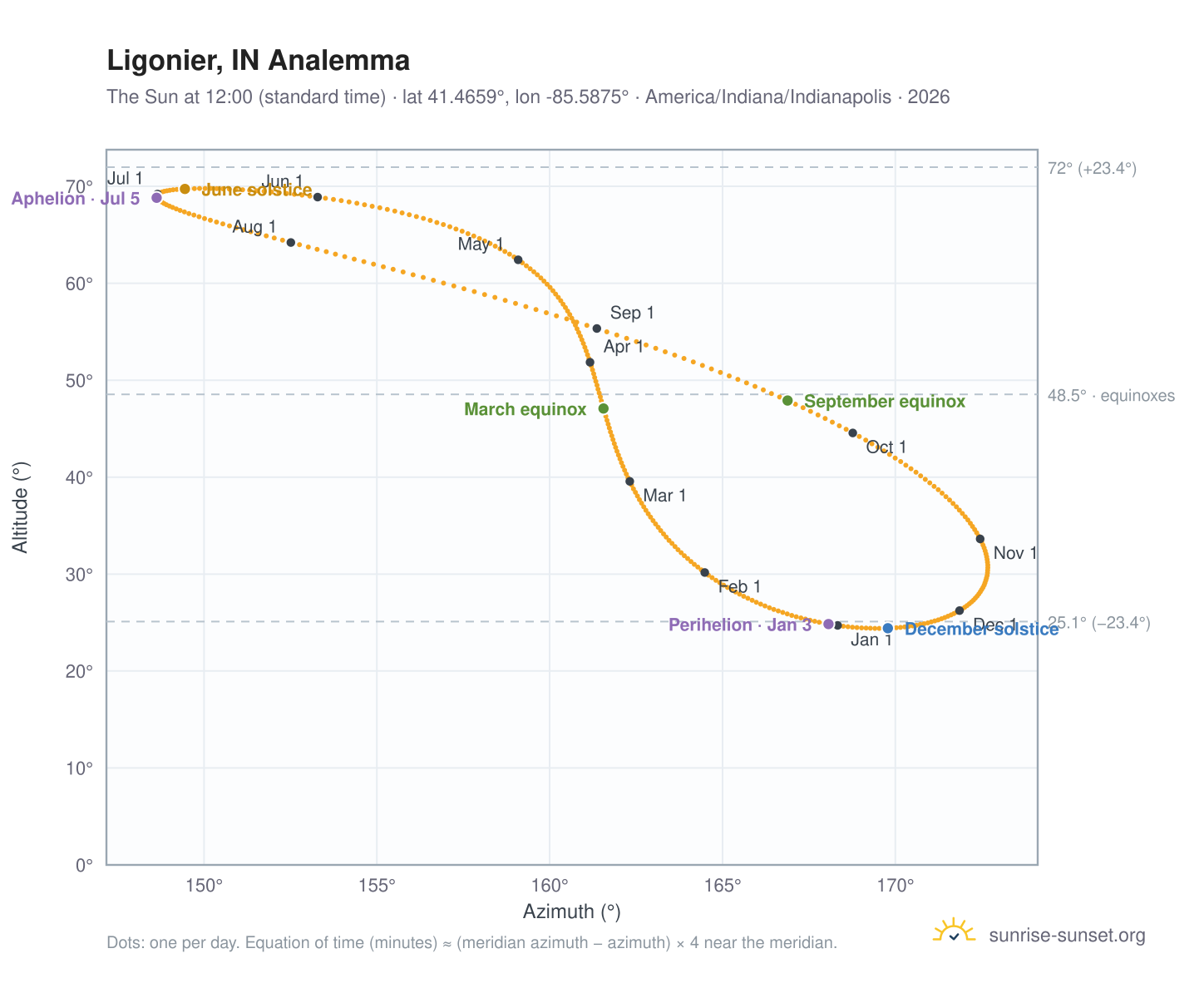Ligonier, IN analemma chart: the Sun at 12:00 (standard time) through the year