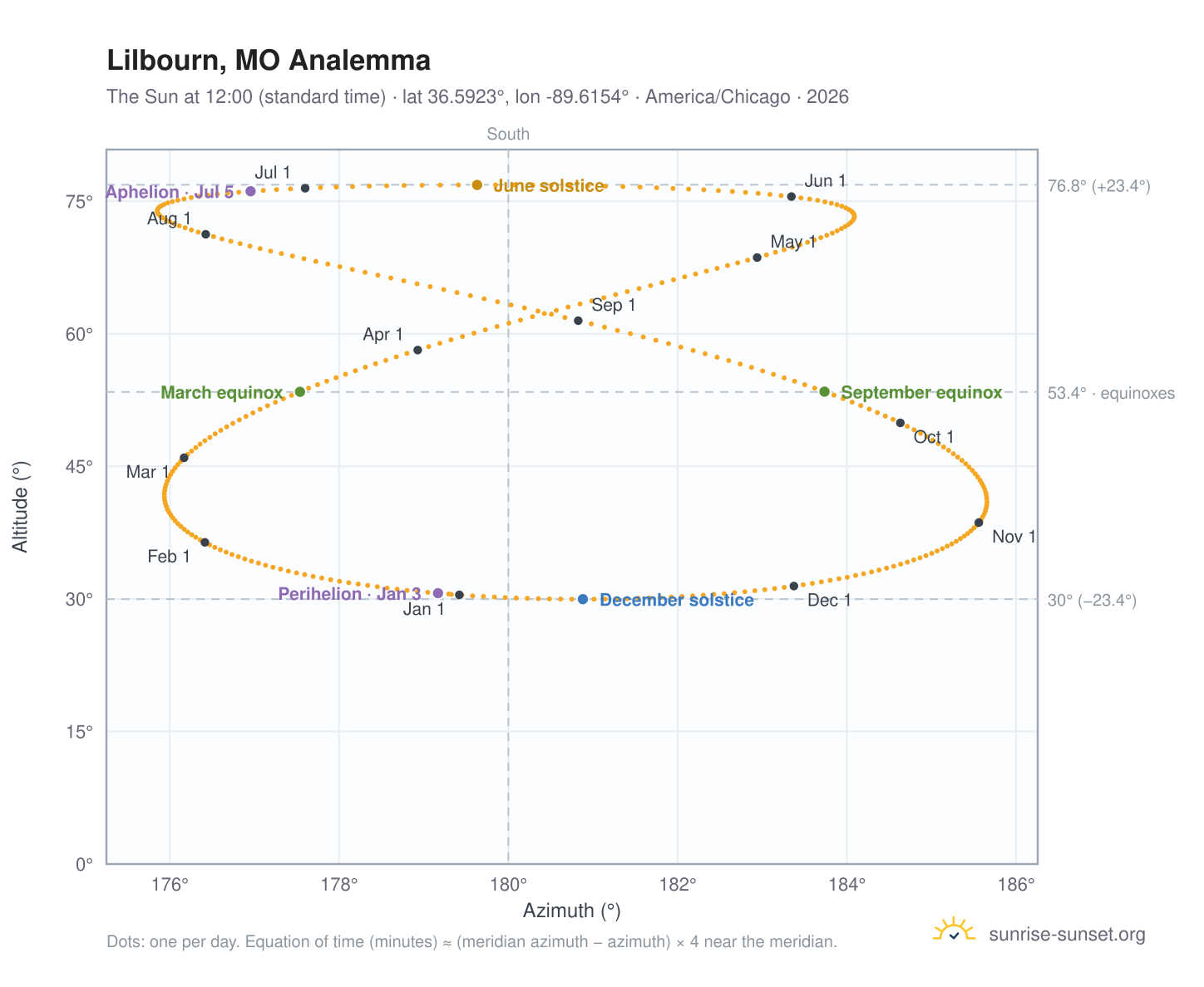 Lilbourn, MO analemma chart: the Sun at 12:00 (standard time) through the year