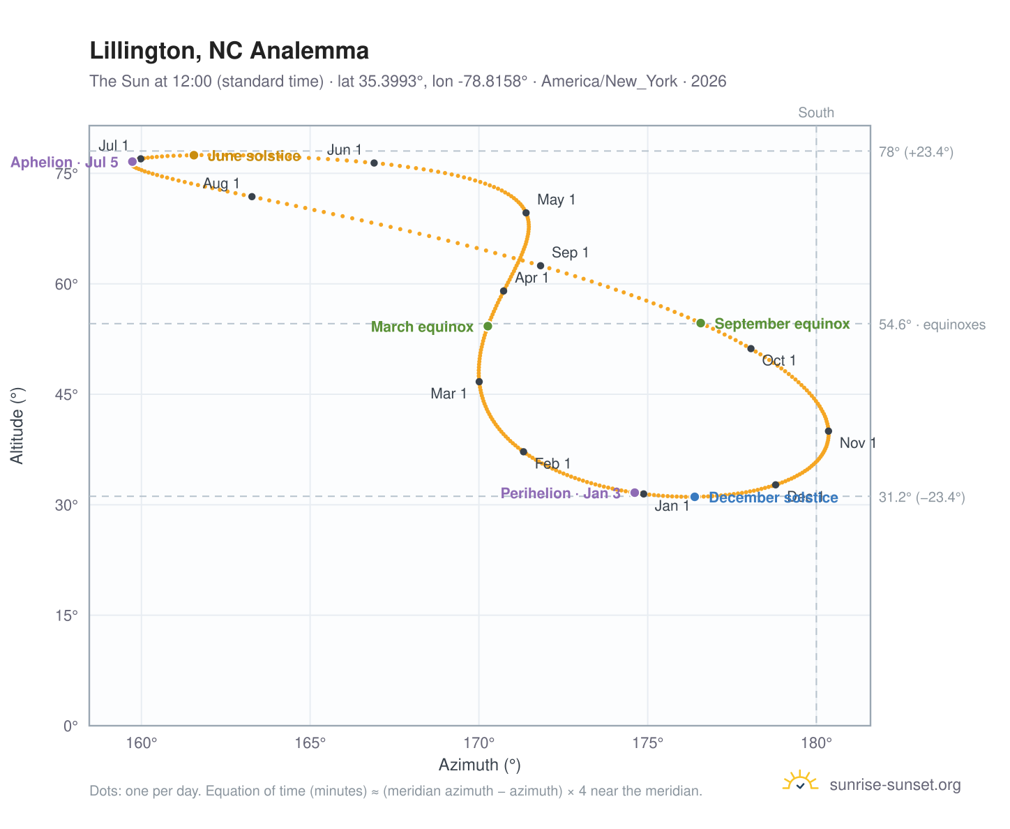 Lillington, NC analemma chart: the Sun at 12:00 (standard time) through the year