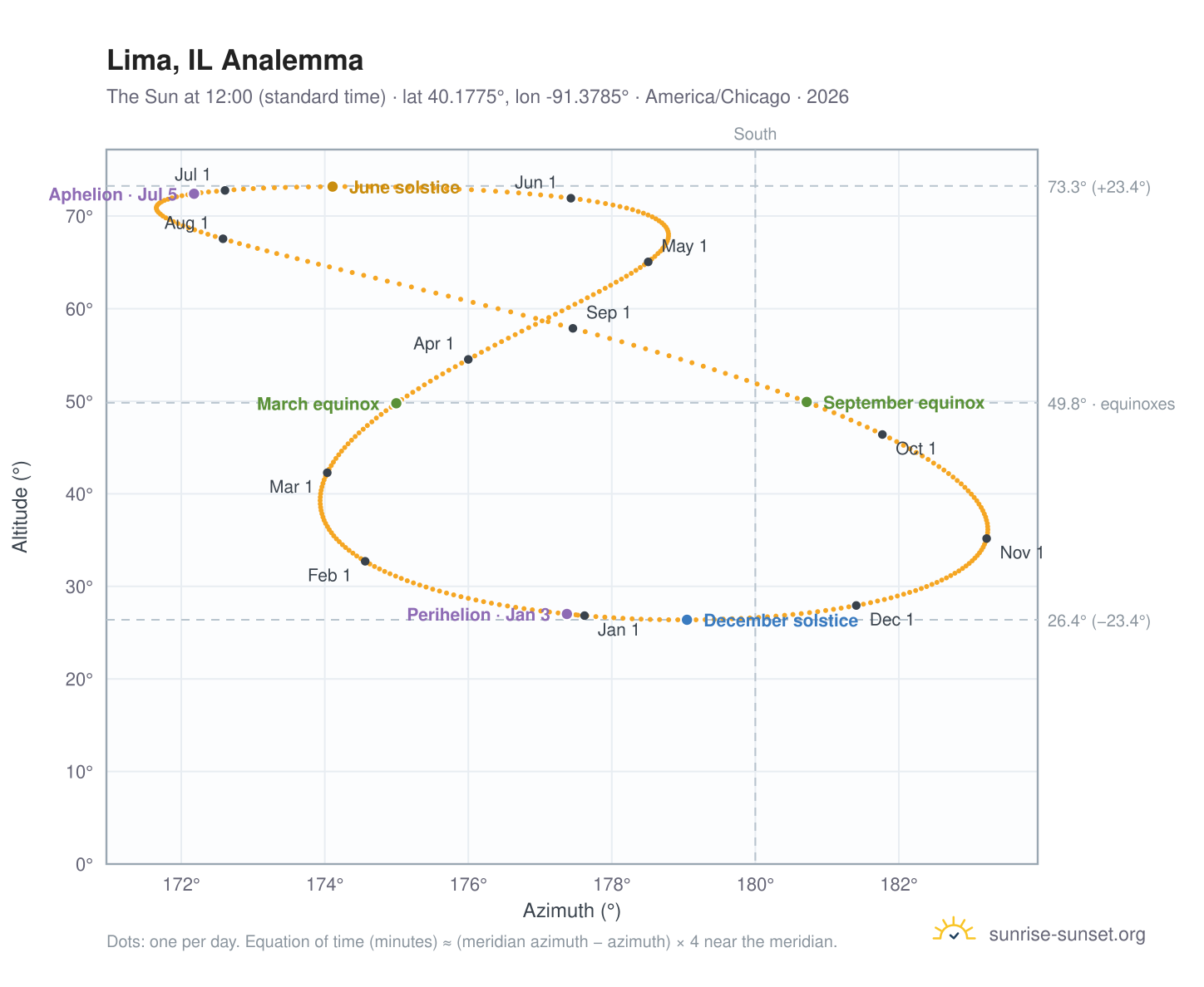 Lima, IL analemma chart: the Sun at 12:00 (standard time) through the year