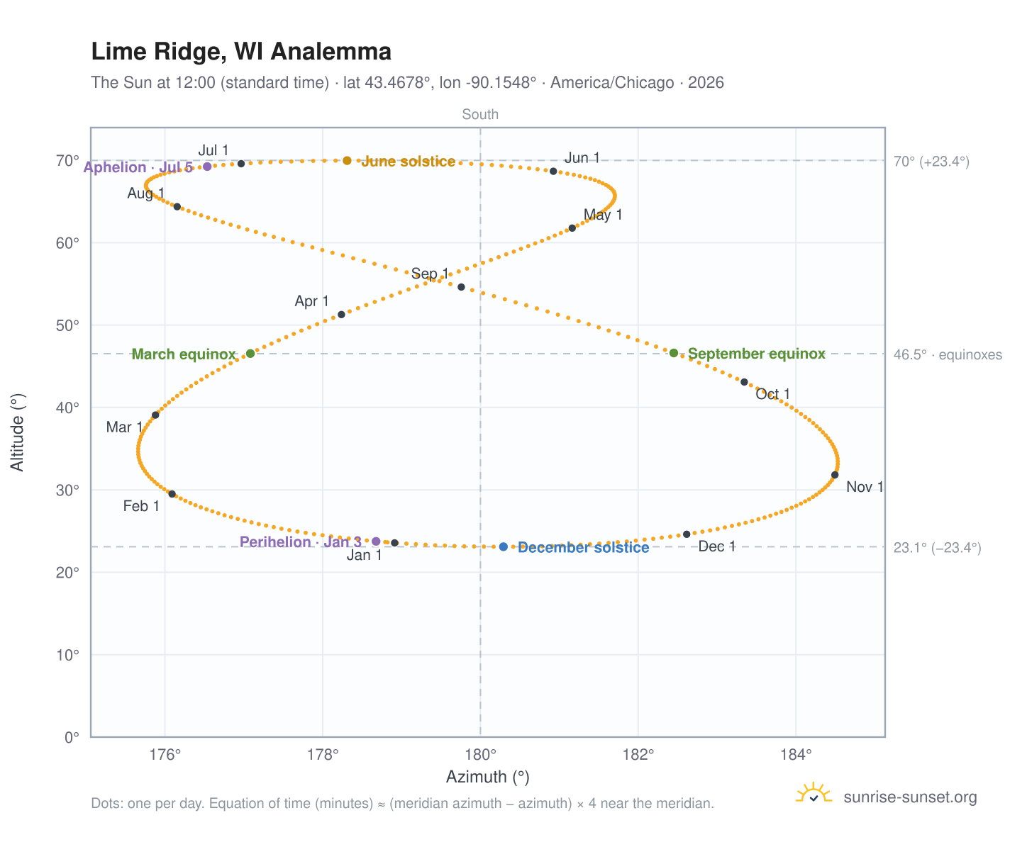 Lime Ridge, WI analemma chart: the Sun at 12:00 (standard time) through the year
