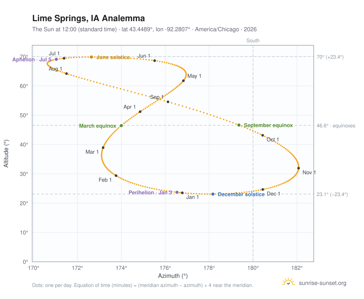 Lime Springs, IA analemma chart: the Sun at 12:00 (standard time) through the year