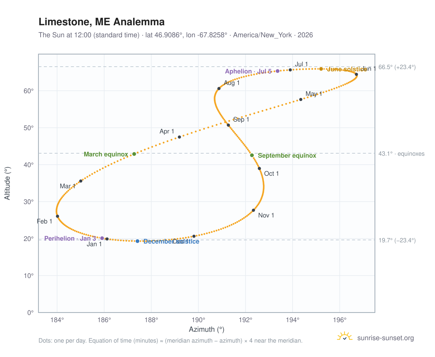 Limestone, ME analemma chart: the Sun at 12:00 (standard time) through the year