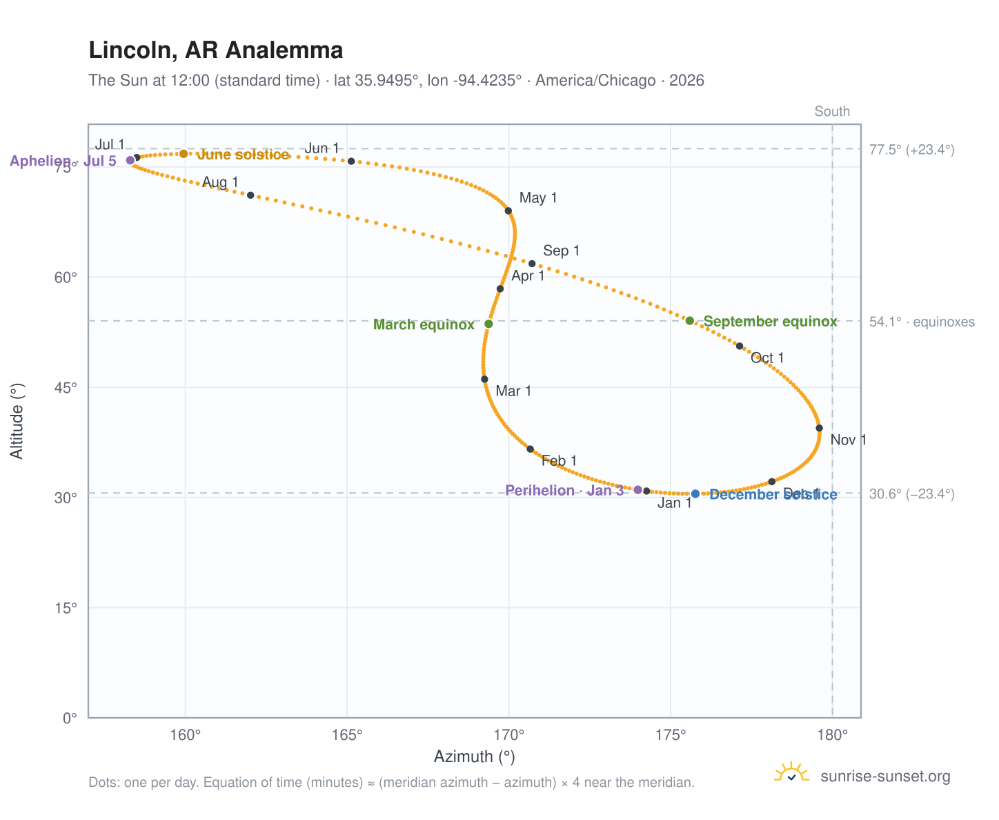 Lincoln, AR analemma chart: the Sun at 12:00 (standard time) through the year