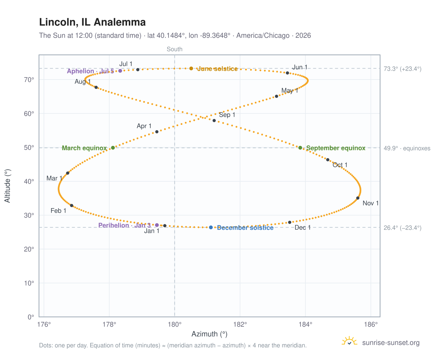 Lincoln, IL analemma chart: the Sun at 12:00 (standard time) through the year