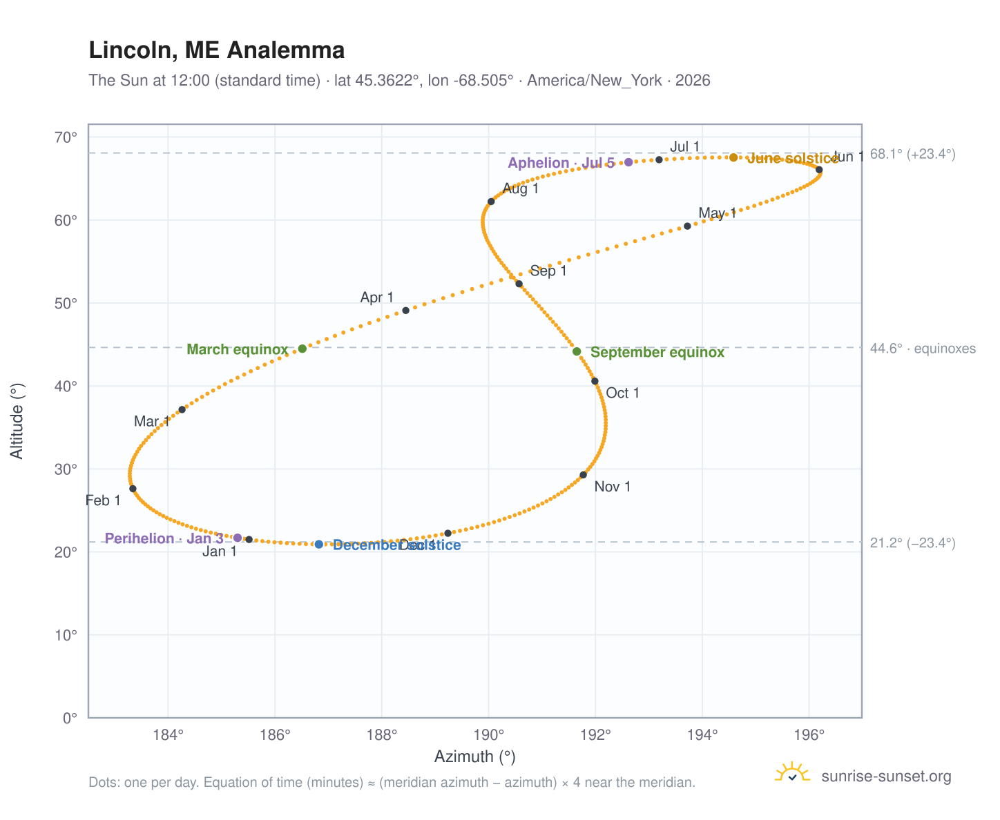 Lincoln, ME analemma chart: the Sun at 12:00 (standard time) through the year