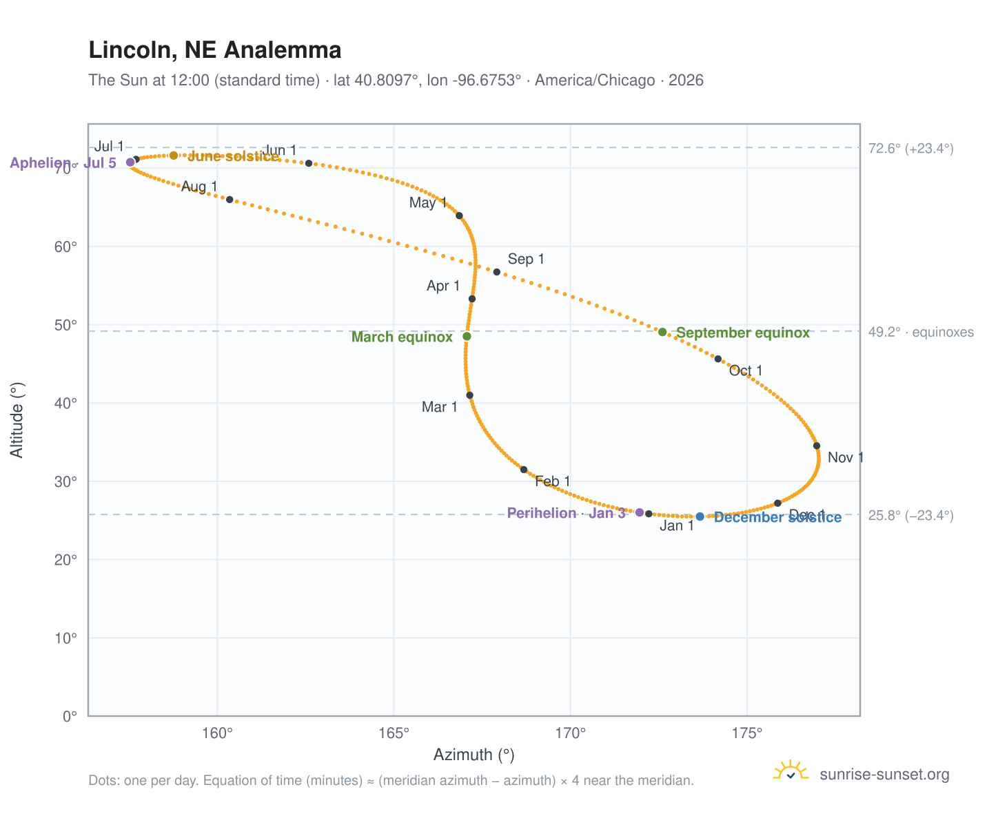 Lincoln, NE analemma chart: the Sun at 12:00 (standard time) through the year