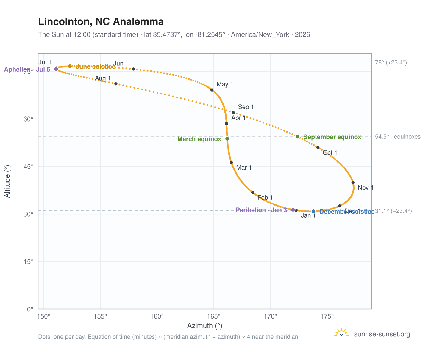 Lincolnton, NC analemma chart: the Sun at 12:00 (standard time) through the year