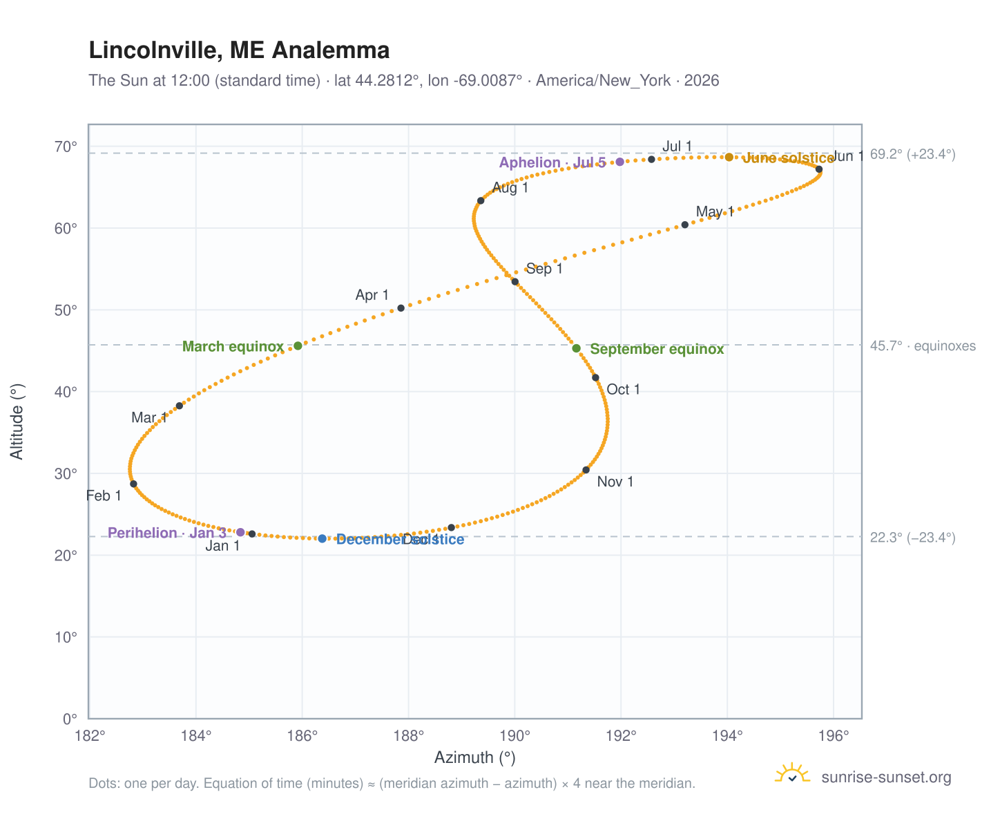 Lincolnville, ME analemma chart: the Sun at 12:00 (standard time) through the year