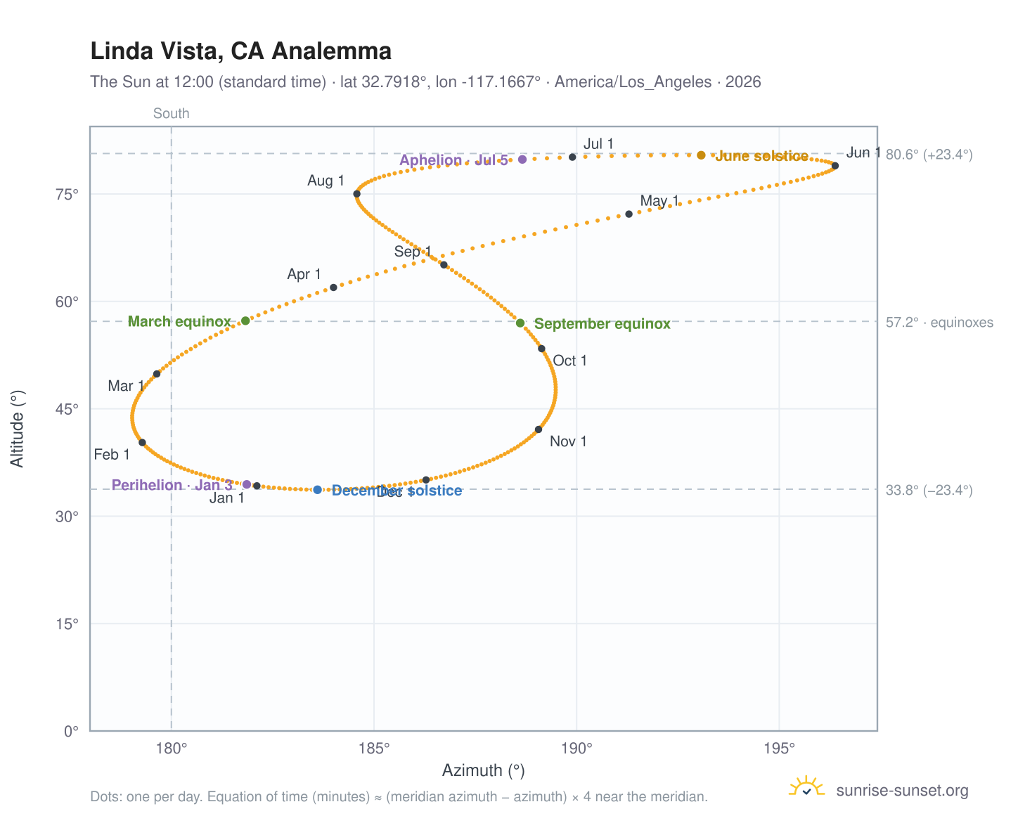 Linda Vista, CA analemma chart: the Sun at 12:00 (standard time) through the year