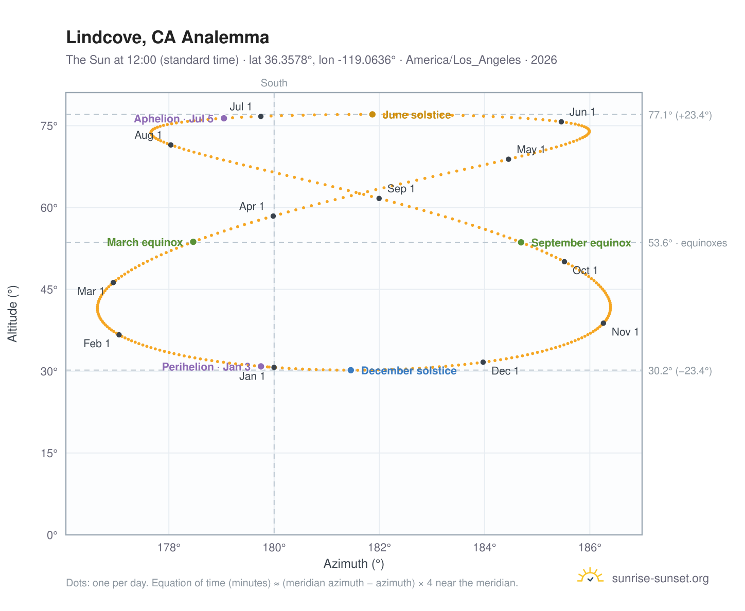 Lindcove, CA analemma chart: the Sun at 12:00 (standard time) through the year