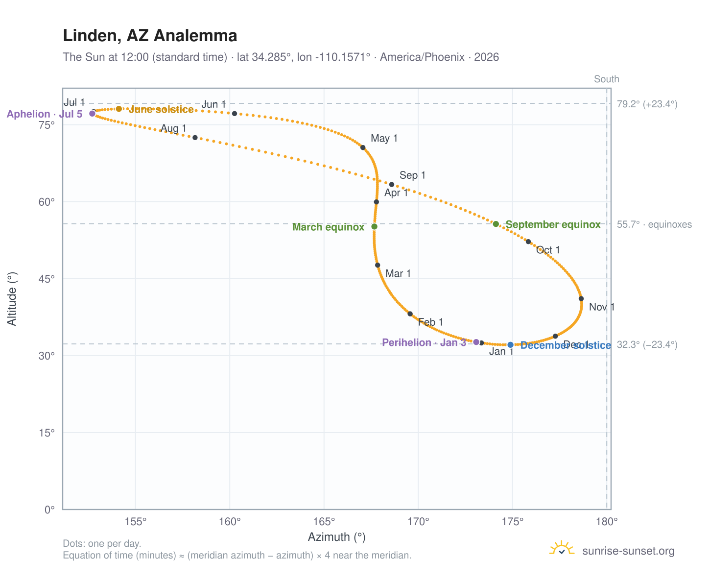 Linden, AZ analemma chart: the Sun at 12:00 (standard time) through the year