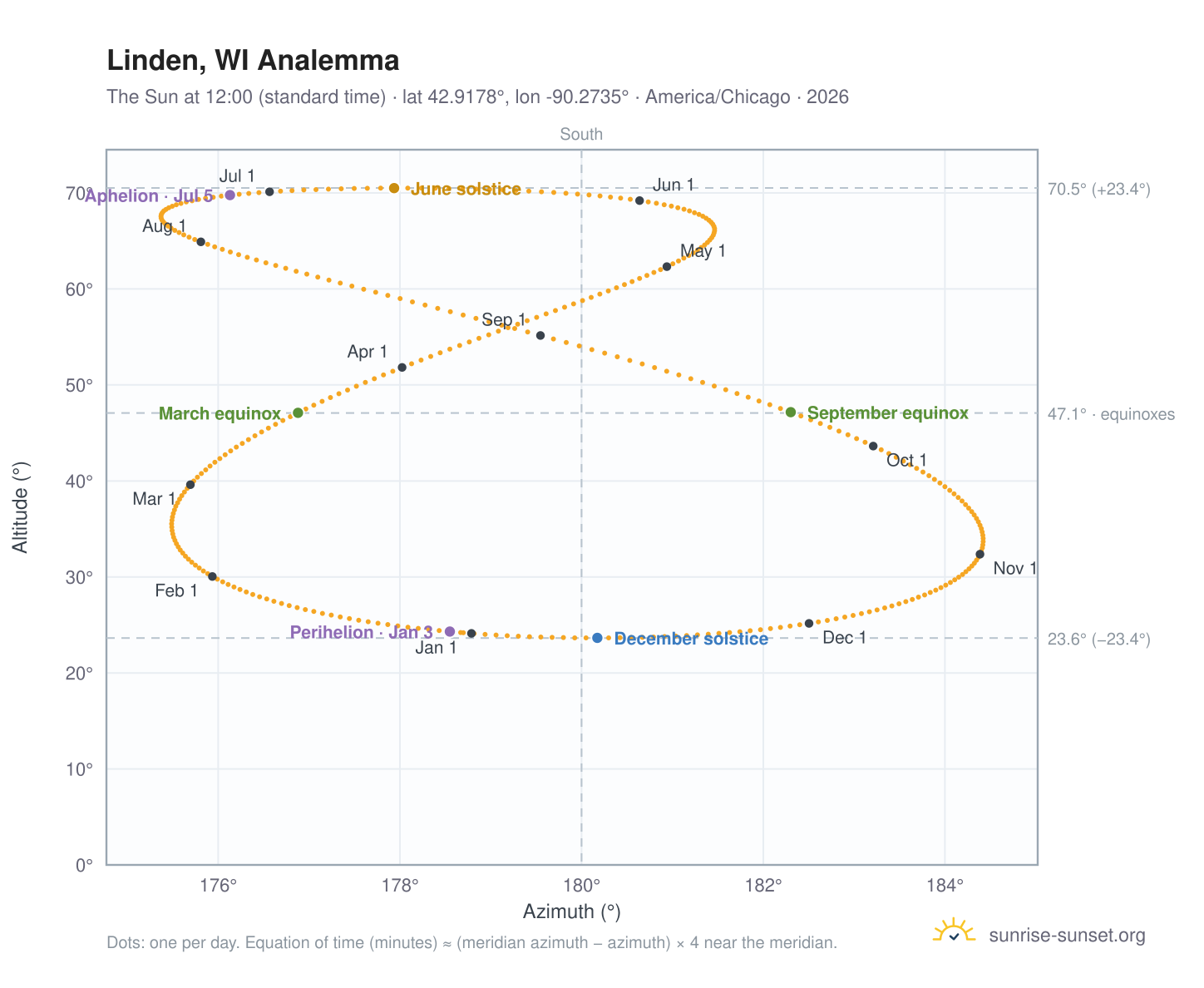 Linden, WI analemma chart: the Sun at 12:00 (standard time) through the year