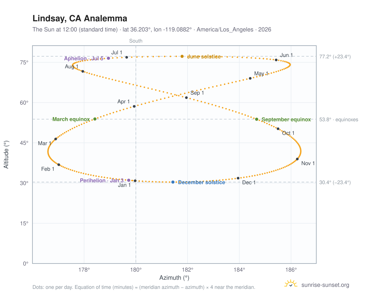 Lindsay, CA analemma chart: the Sun at 12:00 (standard time) through the year