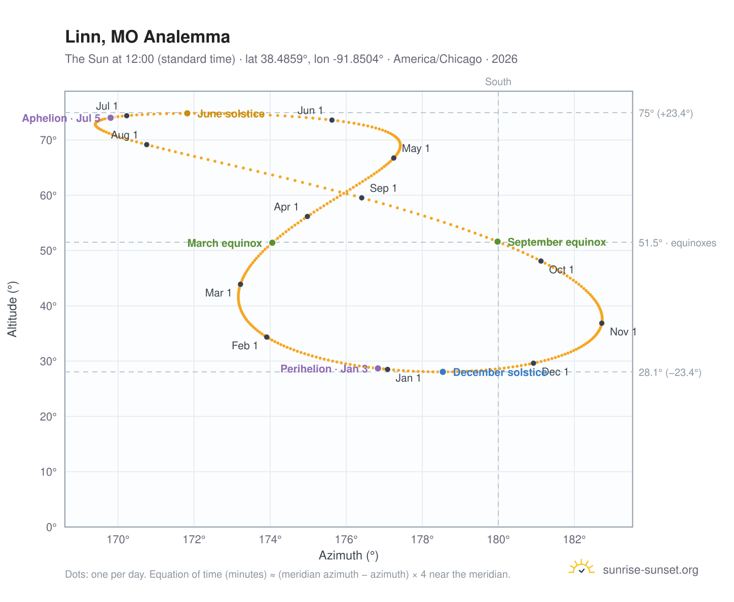 Linn, MO analemma chart: the Sun at 12:00 (standard time) through the year
