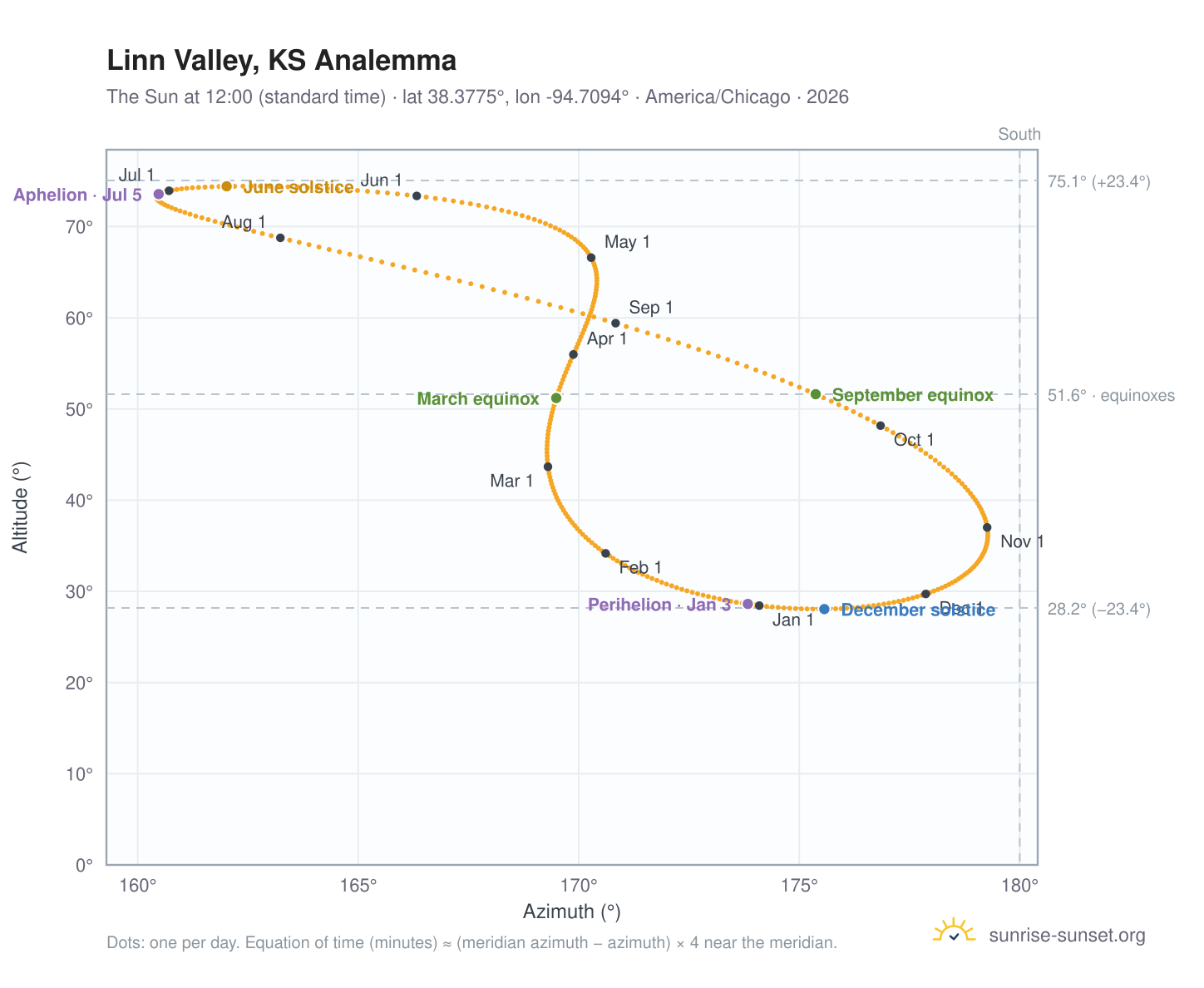 Linn Valley, KS analemma chart: the Sun at 12:00 (standard time) through the year