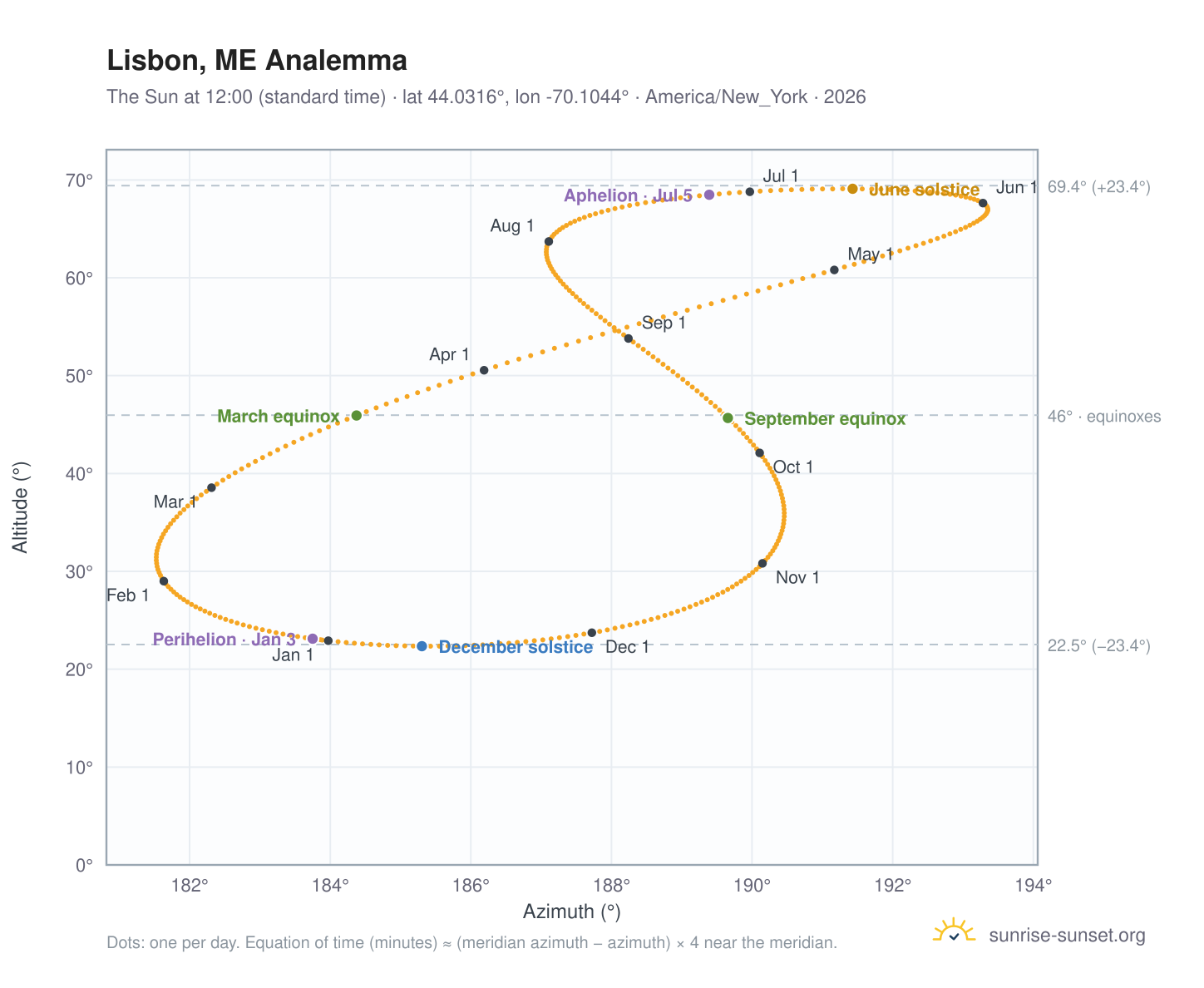 Lisbon, ME analemma chart: the Sun at 12:00 (standard time) through the year