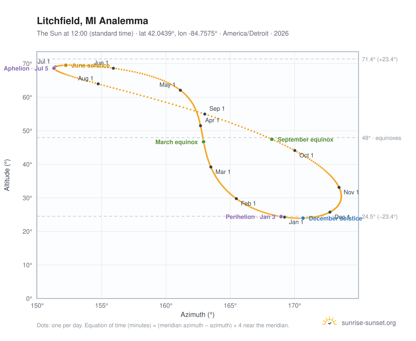 Litchfield, MI analemma chart: the Sun at 12:00 (standard time) through the year