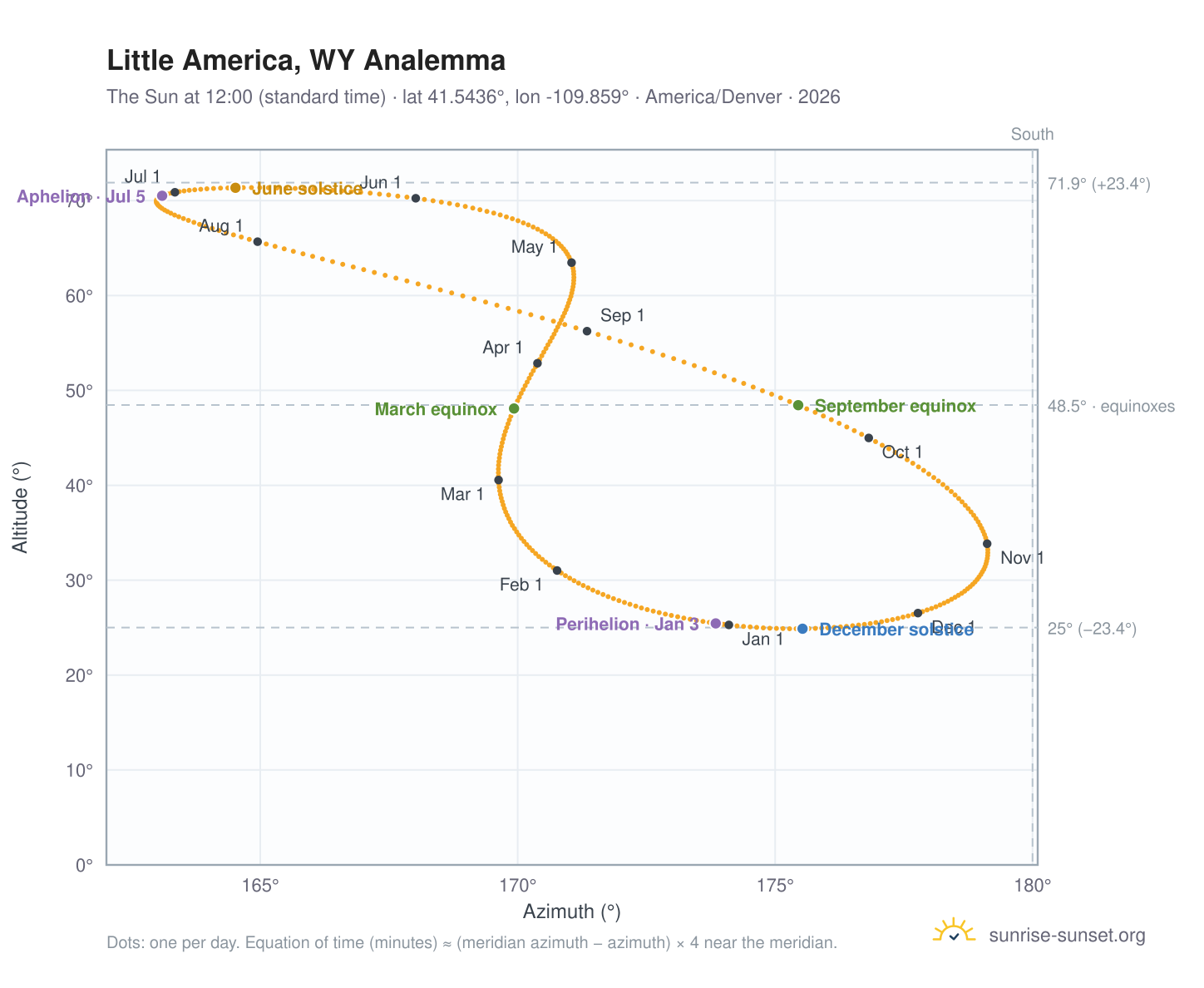 Little America, WY analemma chart: the Sun at 12:00 (standard time) through the year