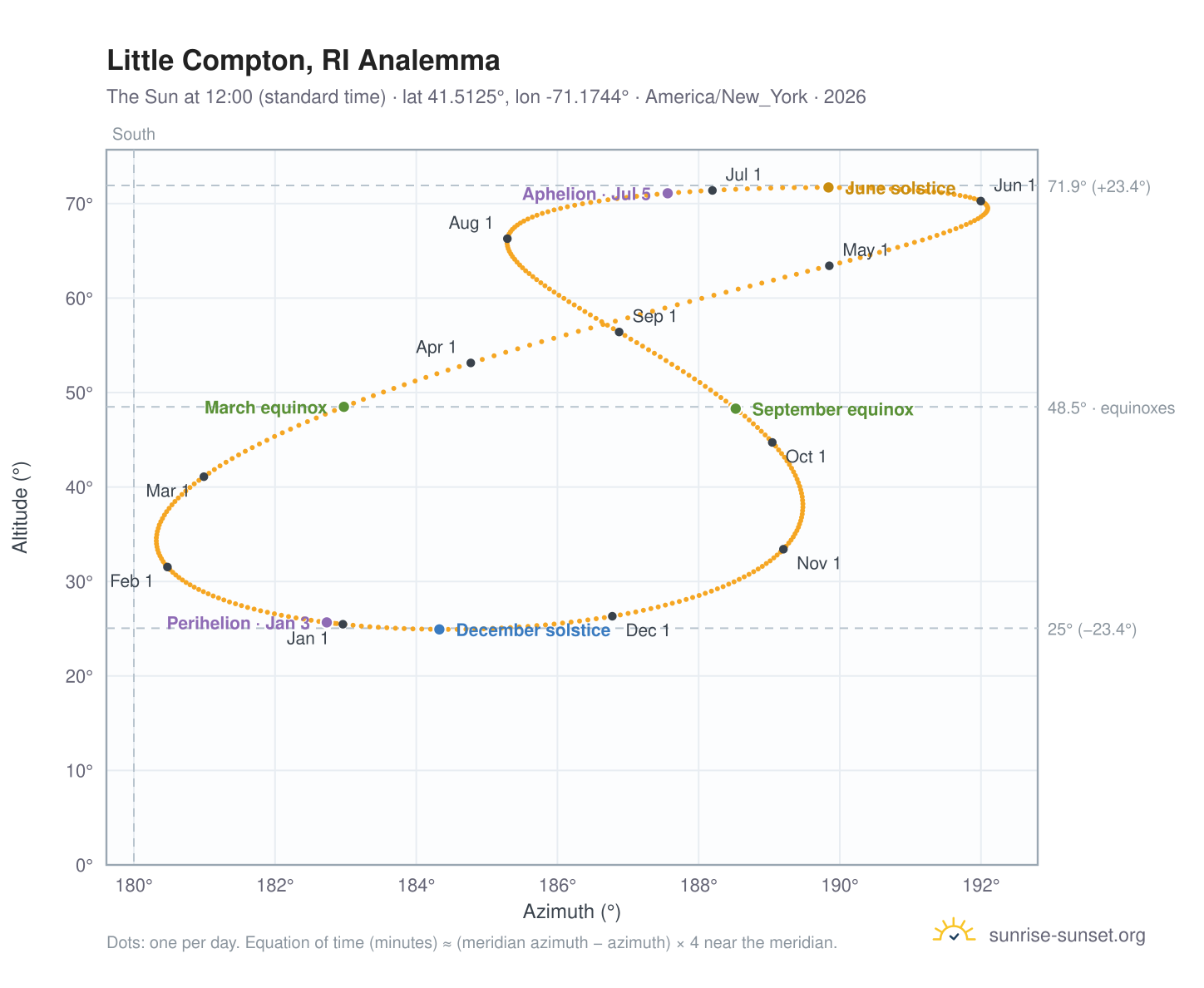 Little Compton, RI analemma chart: the Sun at 12:00 (standard time) through the year
