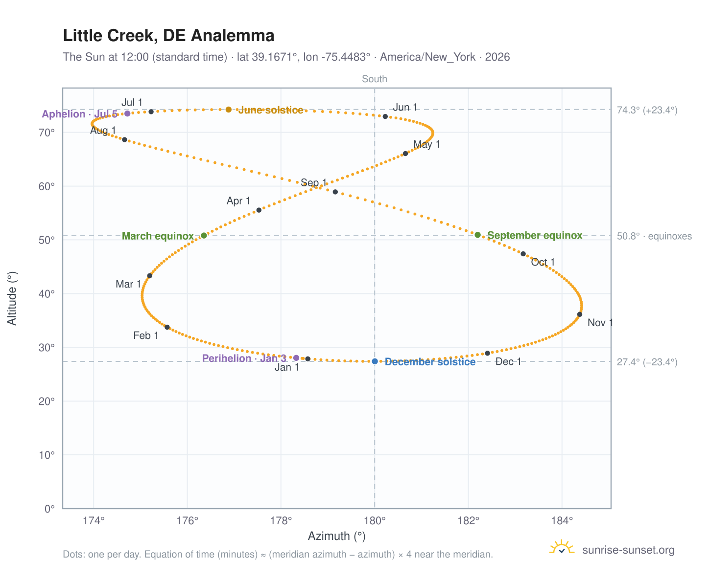 Little Creek, DE analemma chart: the Sun at 12:00 (standard time) through the year