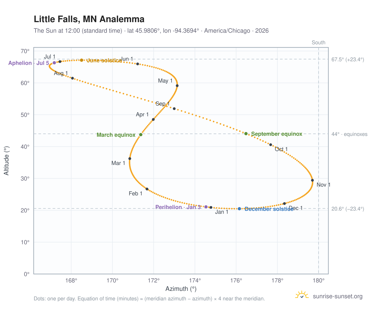 Little Falls, MN analemma chart: the Sun at 12:00 (standard time) through the year