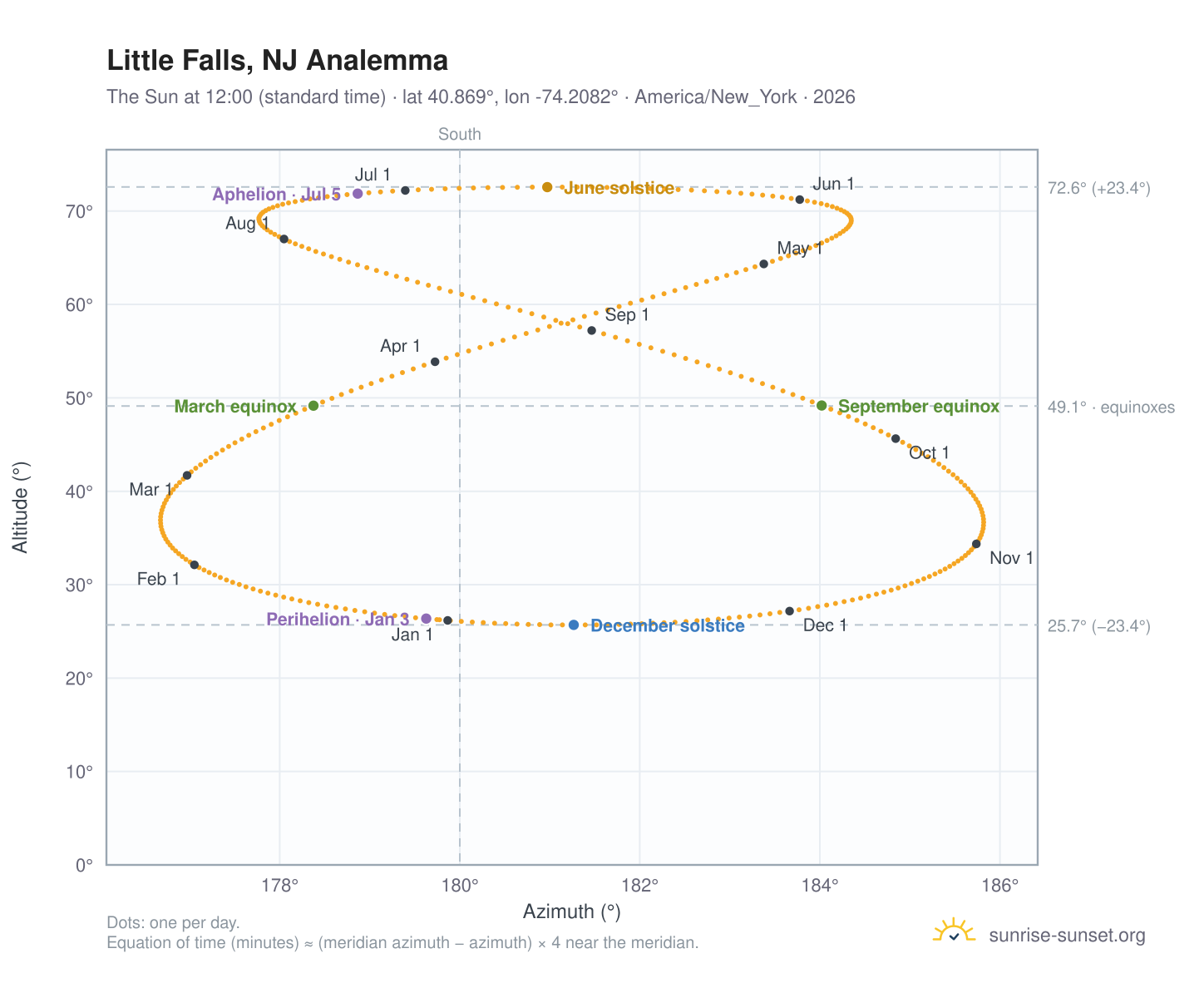 Little Falls, NJ analemma chart: the Sun at 12:00 (standard time) through the year