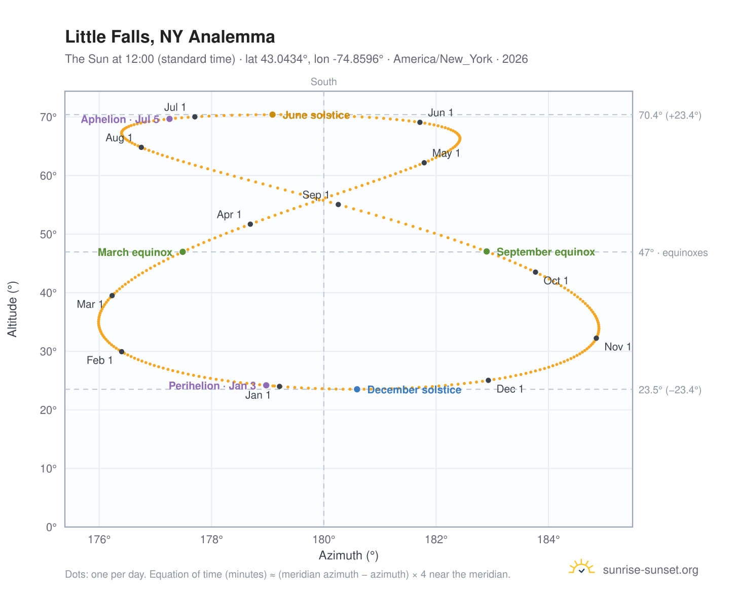 Little Falls, NY analemma chart: the Sun at 12:00 (standard time) through the year