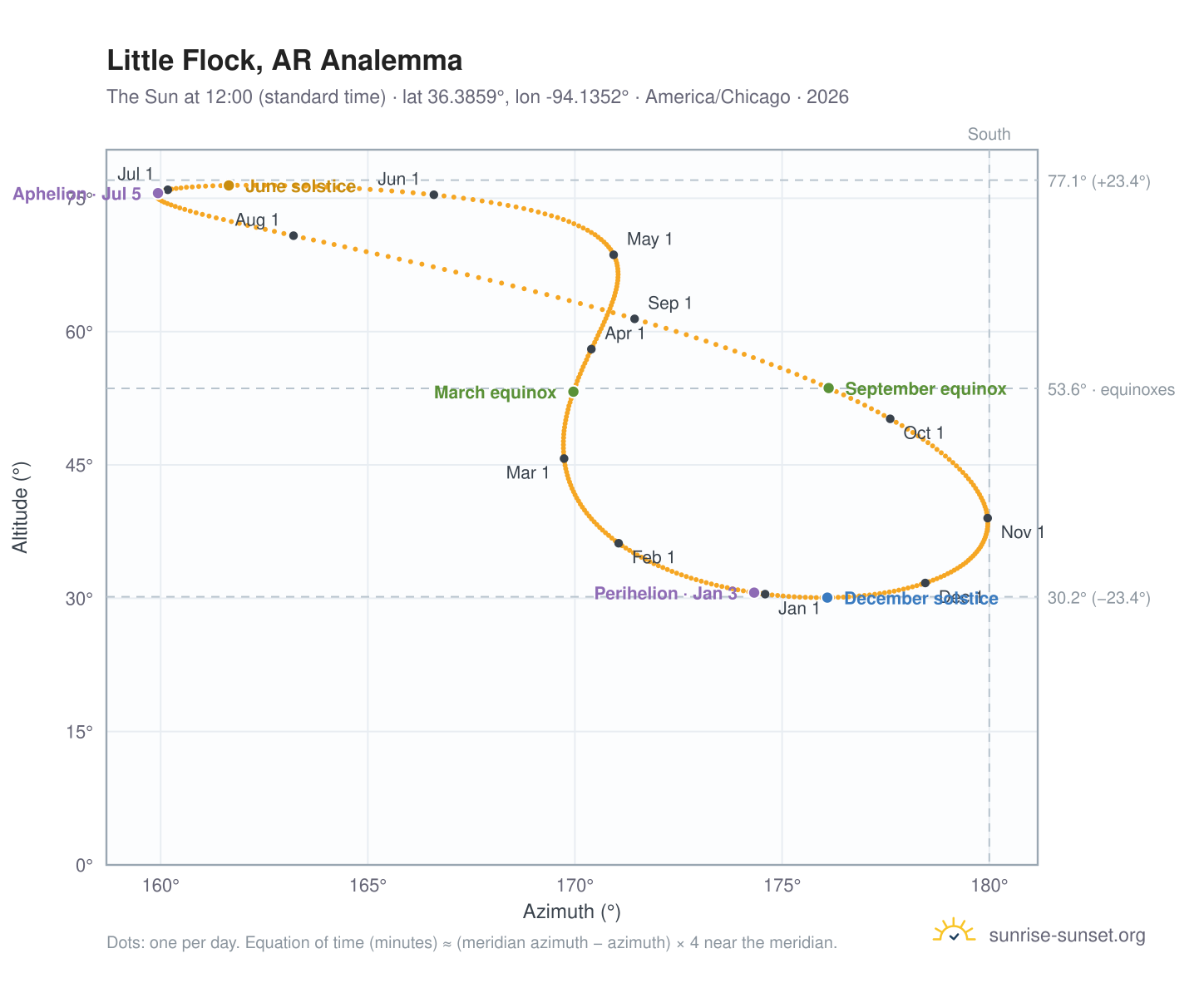 Little Flock, AR analemma chart: the Sun at 12:00 (standard time) through the year