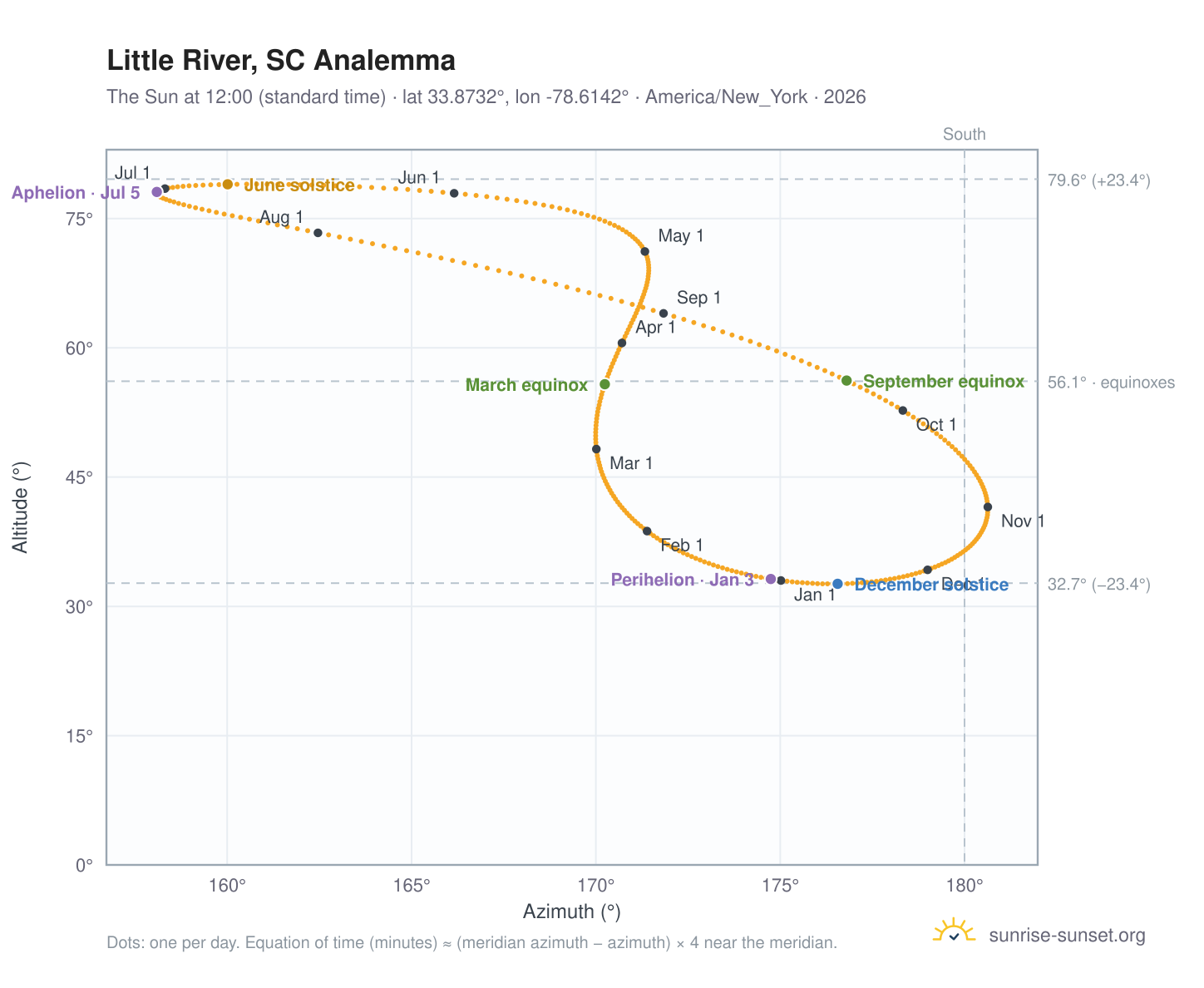Little River, SC analemma chart: the Sun at 12:00 (standard time) through the year