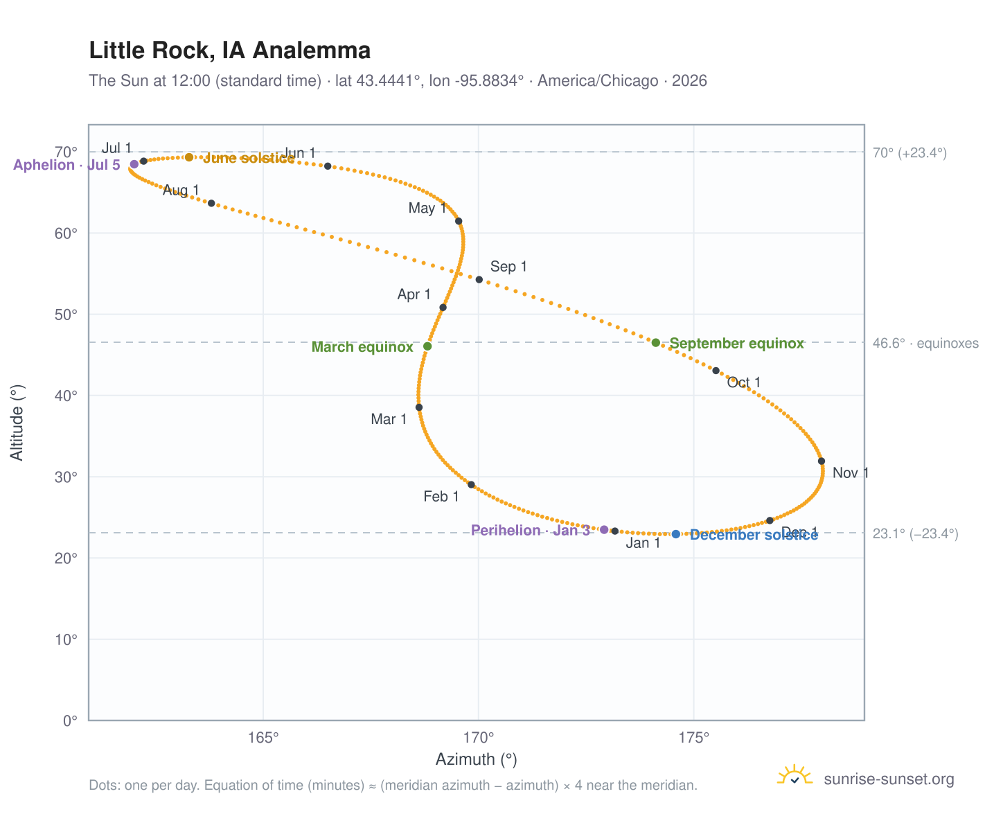 Little Rock, IA analemma chart: the Sun at 12:00 (standard time) through the year