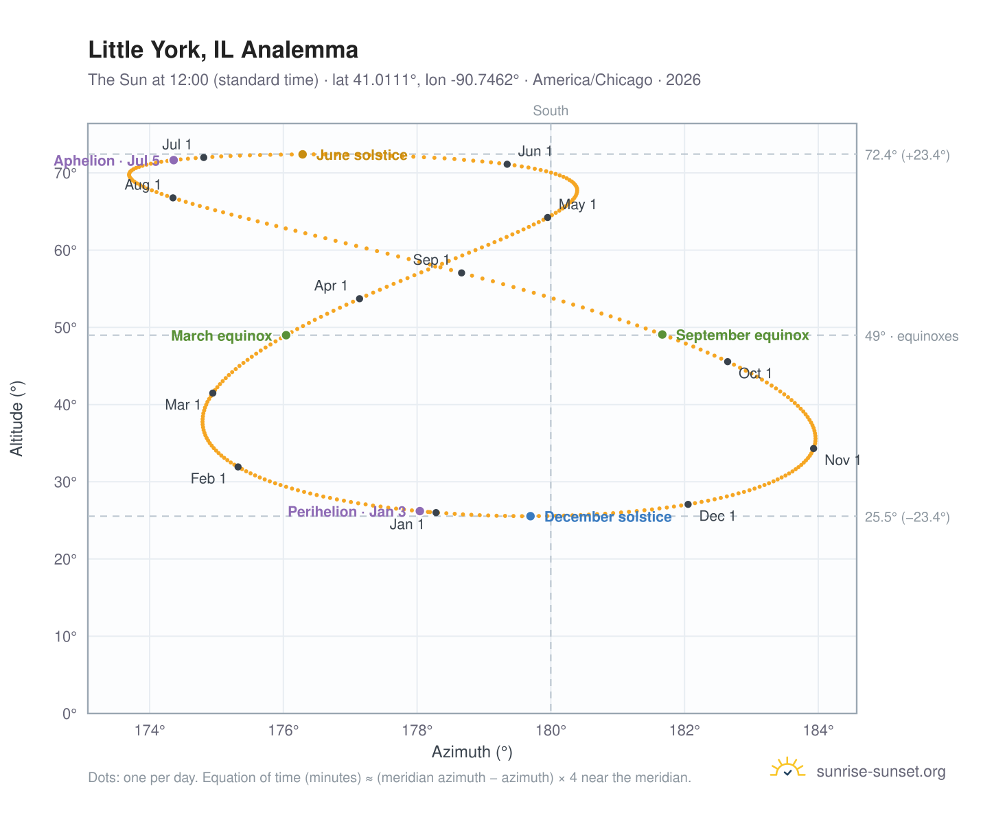 Little York, IL analemma chart: the Sun at 12:00 (standard time) through the year