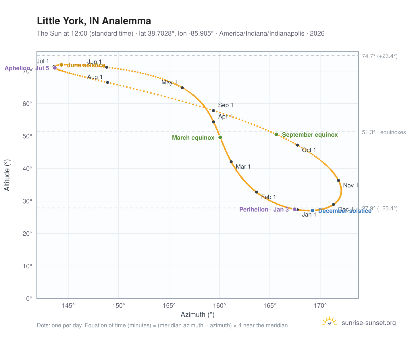Little York, IN analemma chart: the Sun at 12:00 (standard time) through the year