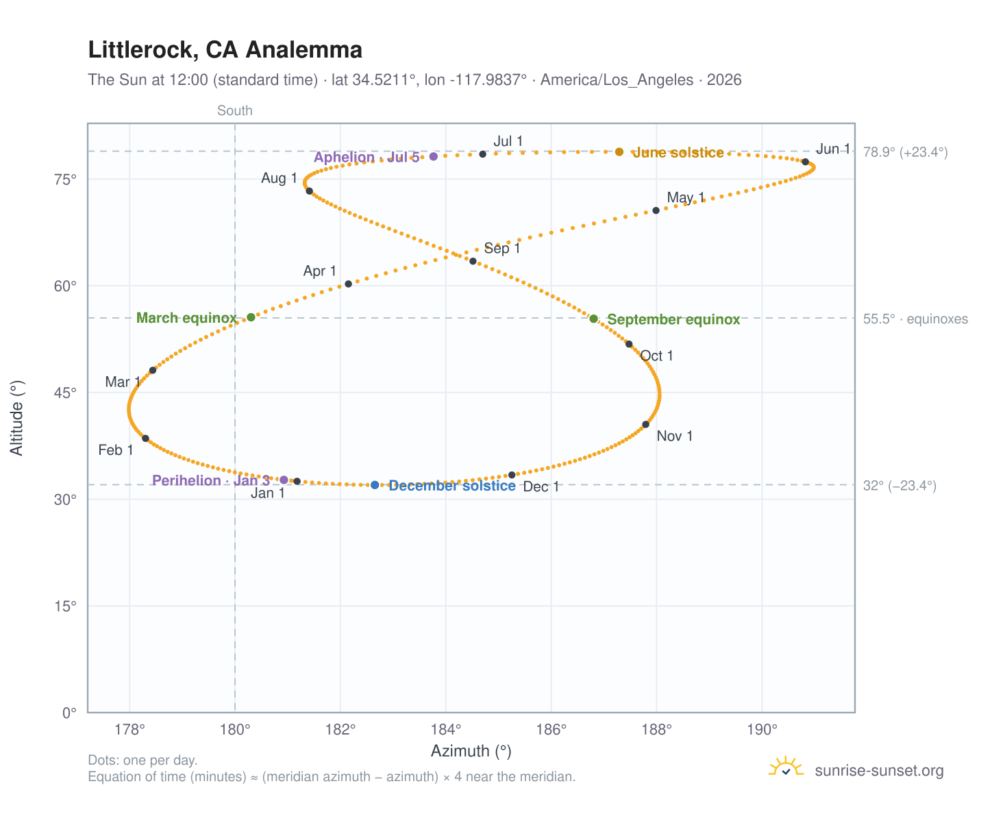 Littlerock, CA analemma chart: the Sun at 12:00 (standard time) through the year