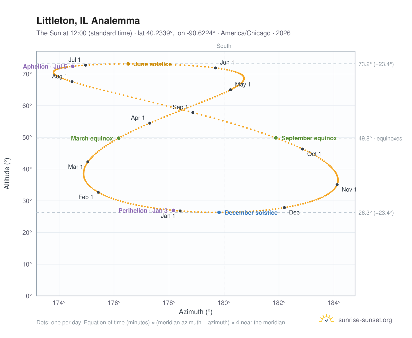 Littleton, IL analemma chart: the Sun at 12:00 (standard time) through the year
